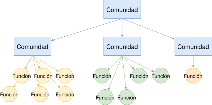 Comunidad generada